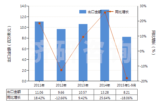 2011-2015年9月中國其他合成短纖＜85%棉混色織布（平米重＞170g）(HS55143090)出口總額及增速統(tǒng)計(jì)